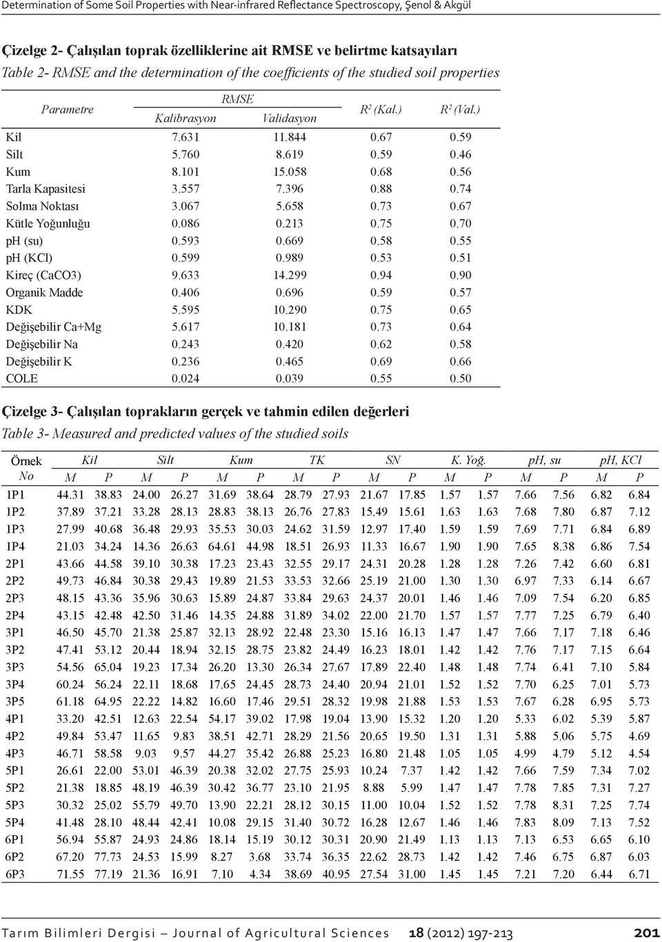 68 0.56 Tarla Kapasitesi 3.557 7.396 0.88 0.74 Solma Noktası 3.067 5.658 0.73 0.67 Kütle Yoğunluğu 0.086 0.213 0.75 0.70 ph (su) 0.593 0.669 0.58 0.55 ph (KCl) 0.599 0.989 0.53 0.51 Kireç (CaCO3) 9.