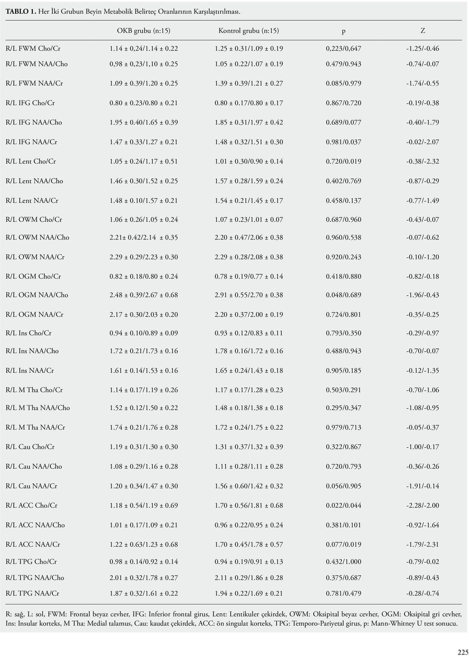 80 ± 0.23/0.80 ± 0.21 0.80 ± 0.17/0.80 ± 0.17 0.867/0.720-0.19/-0.38 R/L IFG NAA/Cho 1.95 ± 0.40/1.65 ± 0.39 1.85 ± 0.31/1.97 ± 0.42 0.689/0.077-0.40/-1.79 R/L IFG NAA/Cr 1.47 ± 0.33/1.27 ± 0.21 1.