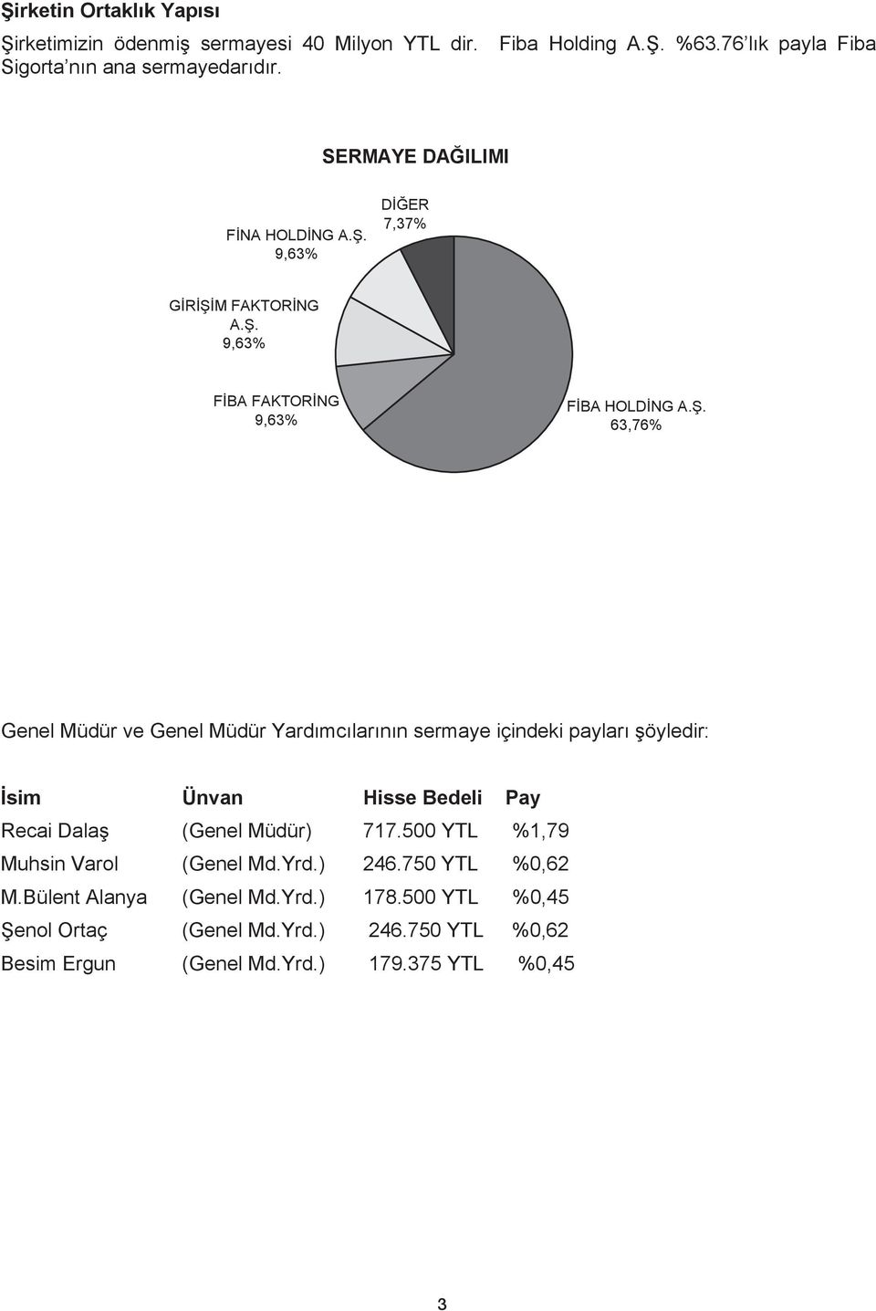 . 63,76% Genel Müdür ve Genel Müdür Yard mc lar n n sermaye içindeki paylar öyledir: sim Ünvan Hisse Bedeli Pay Recai Dala (Genel Müdür) 717.