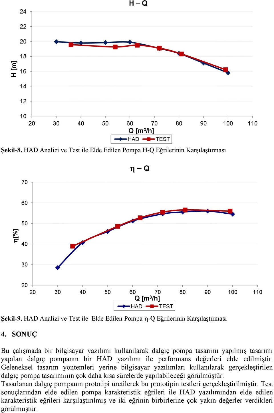SONUÇ 20 20 30 40 50 60 70 80 90 100 110 Q [m 3 /h] HAD TEST Bu çalışmada bir bilgisayar yazılımı kullanılarak dalgıç pompa tasarımı yapılmış tasarımı yapılan dalgıç pompanın bir HAD yazılımı ile