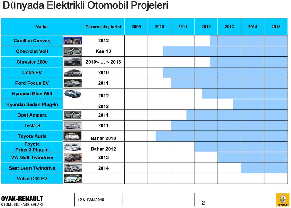 10 Chrysler 200c 2010< < 2013 Coda EV 2010 Ford Focus EV 2011 Hyundai Blue Will Hyundai Sedan