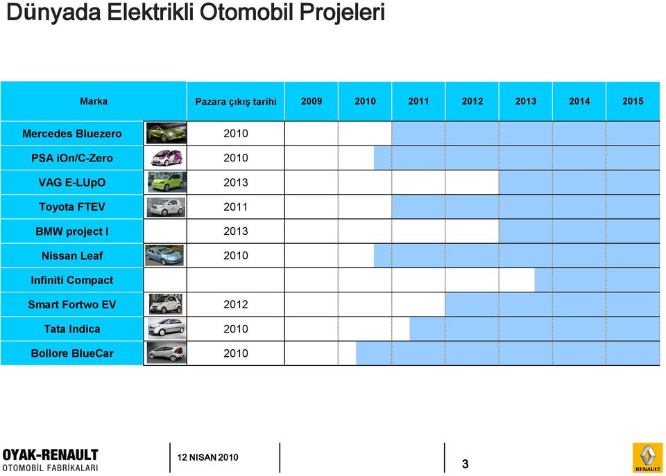 2010 VAG E-LUpO 2013 Toyota FTEV 2011 BMW project I 2013 Nissan Leaf