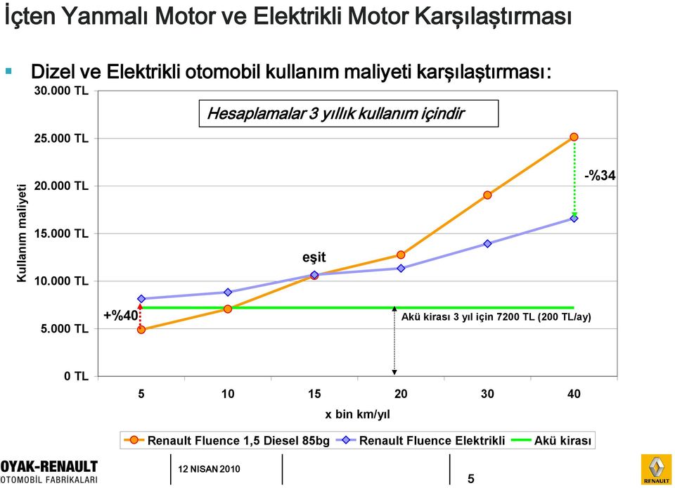 000 TL Hesaplamalar 3 yıllık kullanım içindir 20.000 TL -%34 15.000 TL eşit 10.000 TL 5.