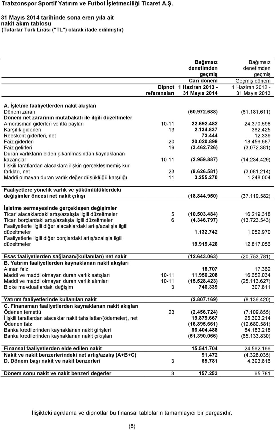 482 24.370.598 Karşılık giderleri 13 2.134.837 362.425 Reeskont giderleri, net 73.444 12.339 Faiz giderleri 20 20.020.899 18.456.687 Faiz gelirleri 19 (3.462.726) (3.072.