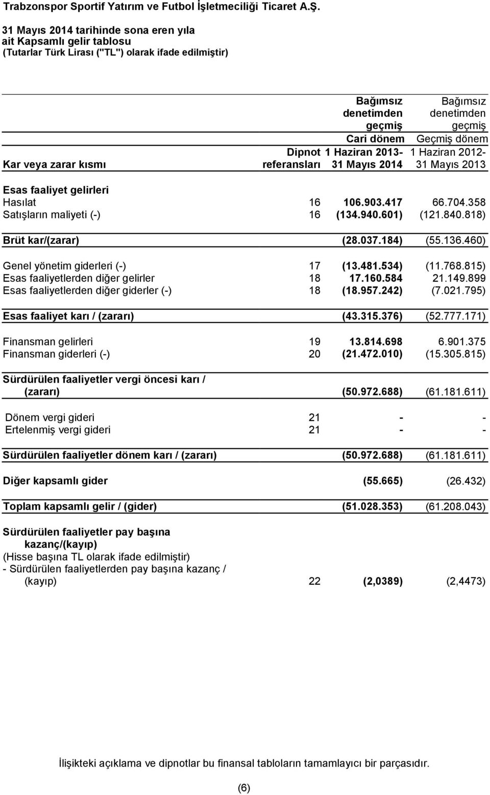 460) Genel yönetim giderleri (-) 17 (13.481.534) (11.768.815) Esas faaliyetlerden diğer gelirler 18 17.160.584 21.149.899 Esas faaliyetlerden diğer giderler (-) 18 (18.957.242) (7.021.