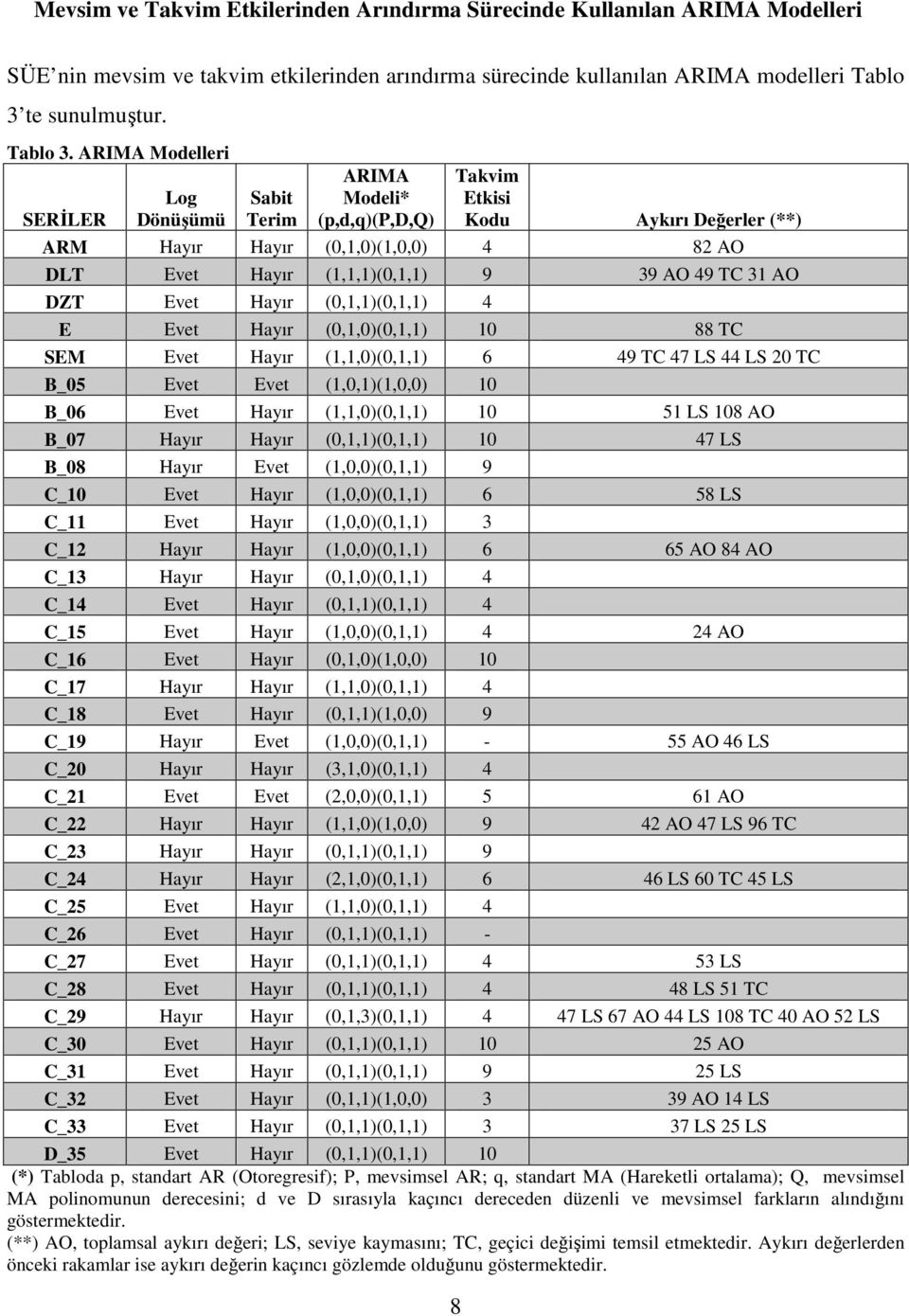 ARIMA Modelleri SERİLER Log Dönüşümü Sabit Terim ARIMA Modeli* (p,d,q)(p,d,q) Takvim Etkisi Kodu Aykırı Değerler (**) ARM Hayır Hayır (0,1,0)(1,0,0) 4 82 AO DLT Evet Hayır (1,1,1)(0,1,1) 9 39 AO 49