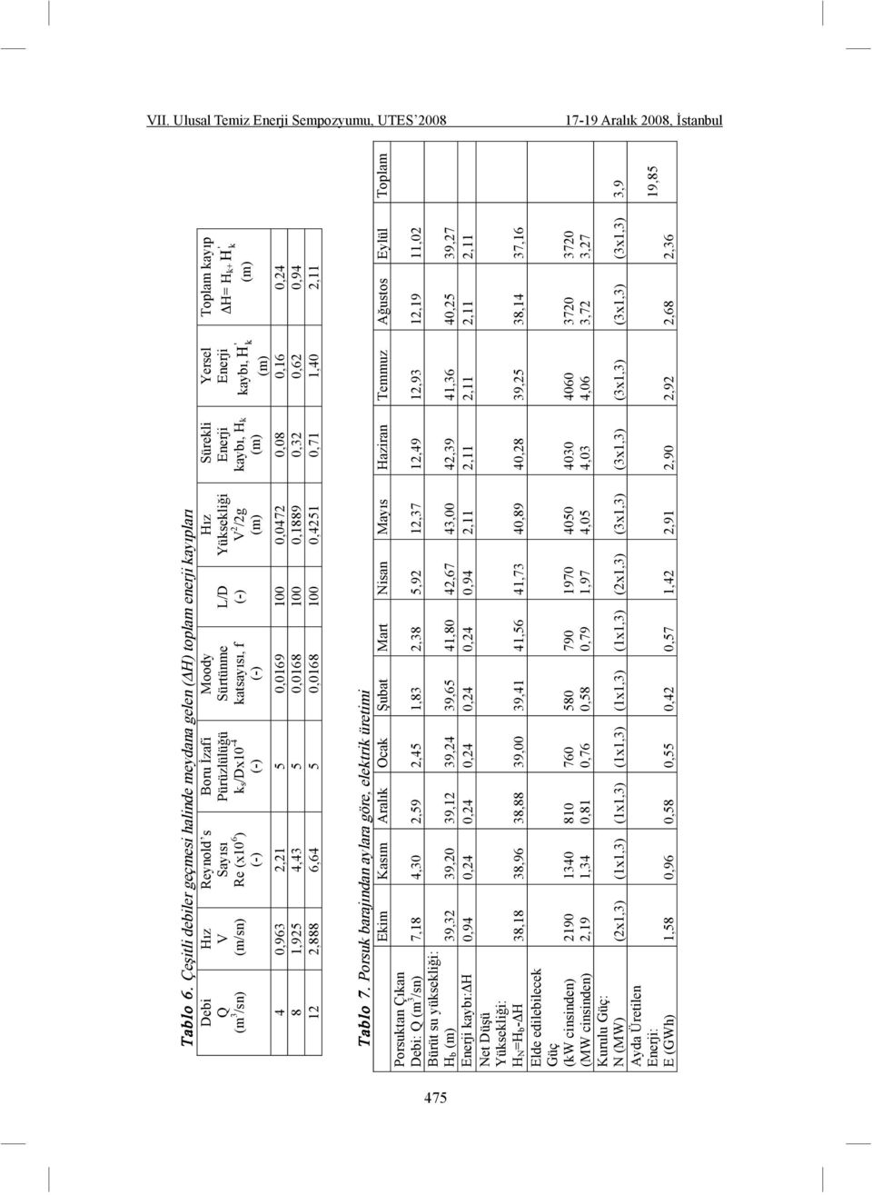 f (-) L/D (-) Hız Yüksekli i V 2 /2g (m) Sürekli Enerji kaybı, Hk (m) Yersel Enerji kaybı, (m) Toplam kayıp H= Hk+ (m) 4 0,963 2,21 5 0,0169 100 0,0472 0,08 0,16 0,24 8 1,925 4,43 5 0,0168 100 0,1889