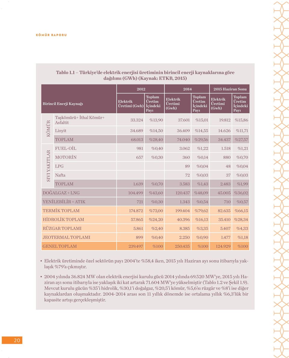 Toplam Üretim İçindeki Payı Elektrik Üretimi (Gwh) Toplam Üretim İçindeki Payı Elektrik Üretimi (Gwh) Toplam Üretim İçindeki Payı 33.324 %13,90 37.601 %15,01 19.812 %15,86 Linyit 34.689 %14,50 36.