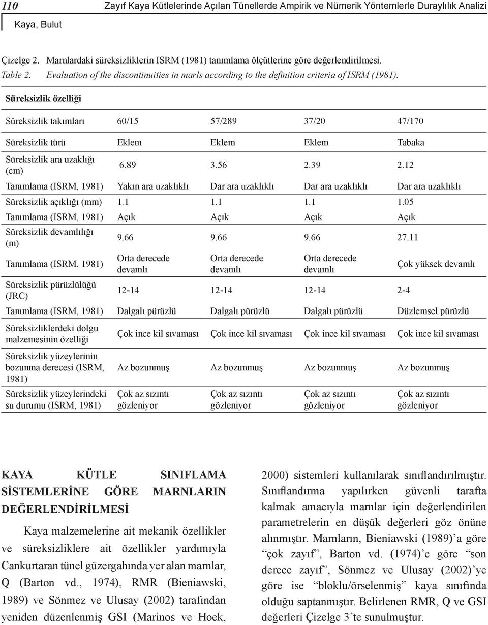 Süreksizlik özelliği Süreksizlik takımları 60/15 57/289 37/20 47/170 Süreksizlik türü Eklem Eklem Eklem Tabaka Süreksizlik ara uzaklığı () 6.89 3.56 2.39 2.