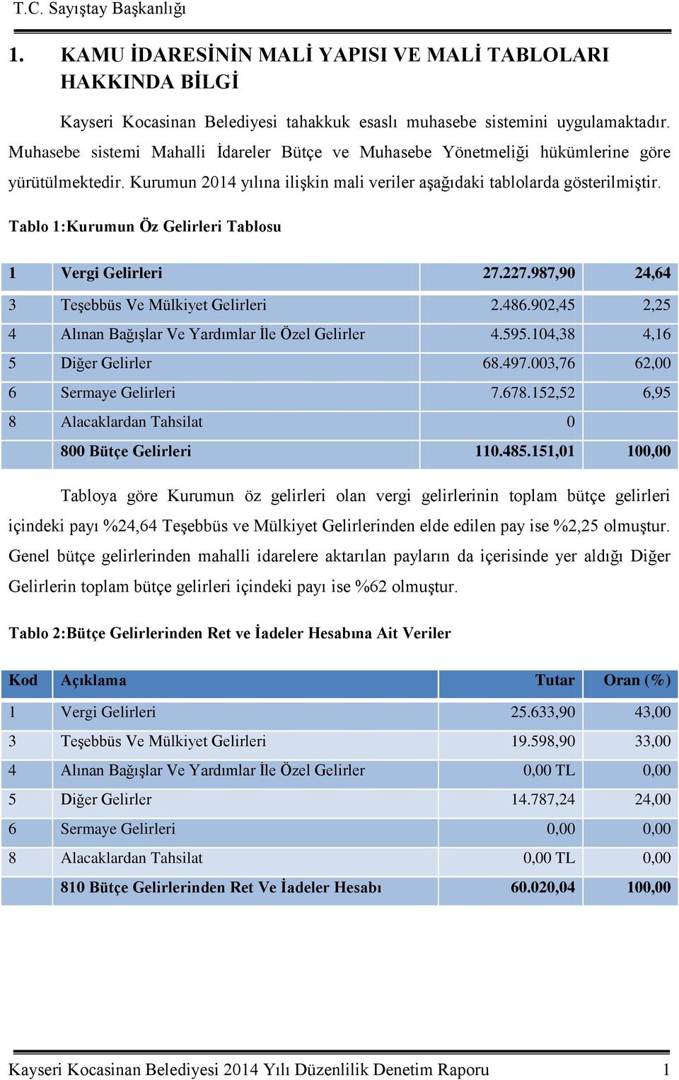 Tablo 1:Kurumun Öz Gelirleri Tablosu 1 Vergi Gelirleri 27.227.987,90 24,64 3 TeĢebbüs Ve Mülkiyet Gelirleri 2.486.902,45 2,25 4 Alınan BağıĢlar Ve Yardımlar Ġle Özel Gelirler 4.595.