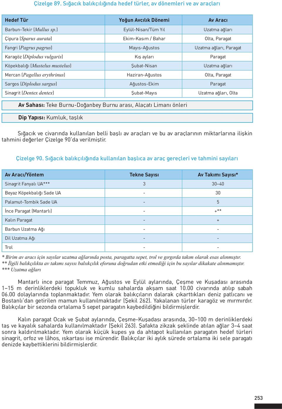 Köpekbalığı (Mustelus mustelus) Şubat-Nisan Uzatma ağları Mercan (Pagellus erythrinus) Haziran-Ağustos Olta, Paragat Sargos (Diplodus sargus) Ağustos-Ekim Paragat Sinagrit (Dentex dentex) Şubat-Mayıs