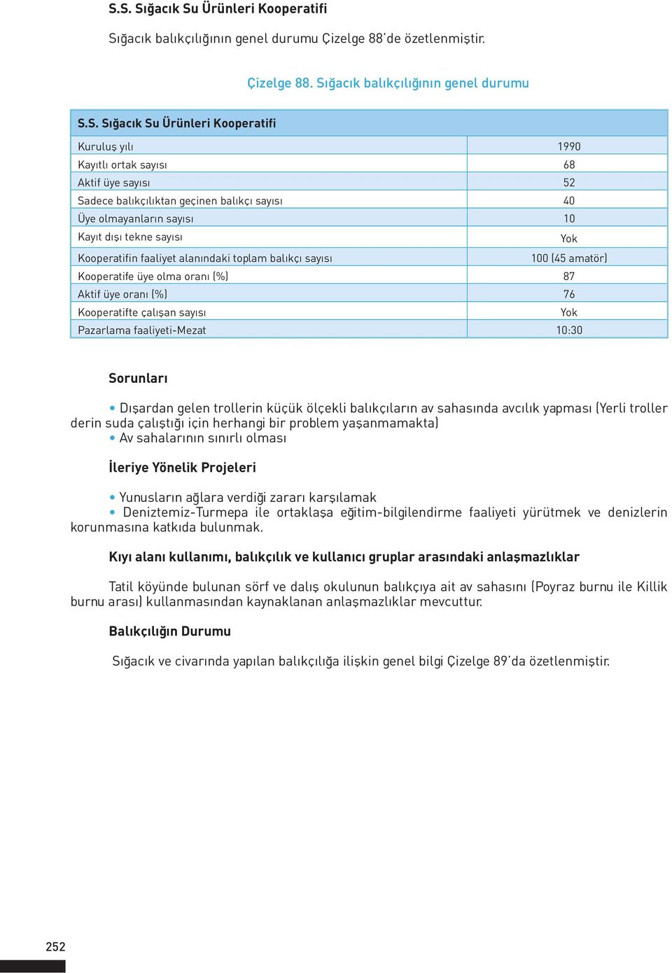 sayısı 100 (45 amatör) Kooperatife üye olma oranı (%) 87 Aktif üye oranı (%) 76 Kooperatifte çalışan sayısı Yok Pazarlama faaliyeti-mezat 10:30 Sorunları Dışardan gelen trollerin küçük ölçekli