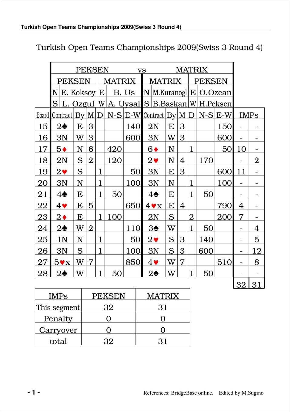 Peksen Board Contract By M D N-S E-W Contract By M D N-S E-W IMPs 1 2 E 3 140 2N E 3 10 - - 1 3N W 3 00 3N W 3 00 - - 1 N 420 N 1 0 10-1 2N S 2 120 2 N 4 10-2 19 2 S 1 0 3N E