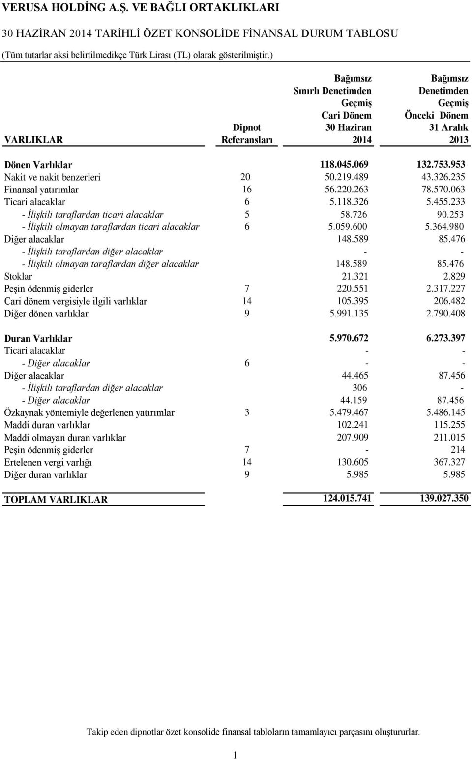 219.489 43.326.235 Finansal yatırımlar 16 56.220.263 78.570.063 Ticari alacaklar 6 5.118.326 5.455.233 - İlişkili taraflardan ticari alacaklar 5 58.726 90.