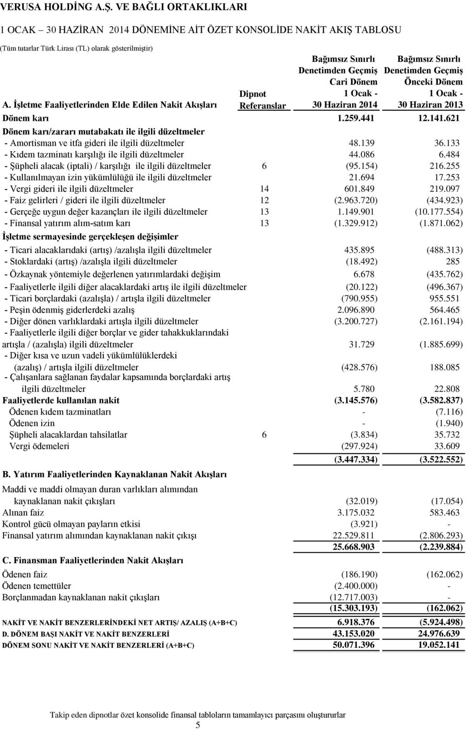 621 Dönem karı/zararı mutabakatı ile ilgili düzeltmeler - Amortisman ve itfa gideri ile ilgili düzeltmeler 48.139 36.133 - Kıdem tazminatı karşılığı ile ilgili düzeltmeler 44.086 6.