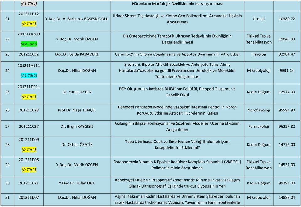 Merih ÖZGEN Diz Osteoartritinde Terapötik Ultrason Tedavisinin Etkinliğinin Değerlendirilmesi Fiziksel Tıp ve Rehabilitasyon 19845.00 23 201211032 Doç.Dr.