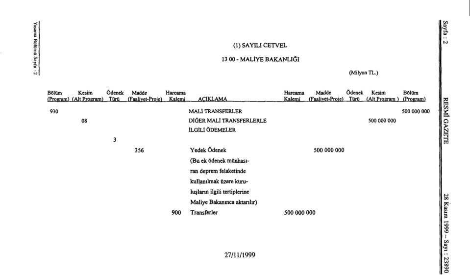 Program) (Program) 930 MALİ TRANSFERLER 500 000 000 08 DİĞER MALİ TRANSFERLERLE 500 000 000 İLGİLİ ÖDEMELER 3 356 Yedek Ödenek