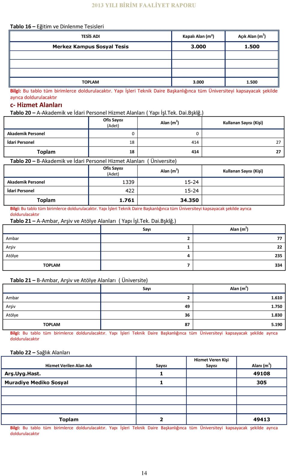 ) Ofis Sayısı () Alan (m 2 ) Akademik Personel 0 0 Kullanan Sayısı (Kişi) İdari Personel 18 414 27 18 414 27 Tablo 20 B-Akademik ve İdari Personel Hizmet Alanları ( Üniversite) Ofis Sayısı Alan (m 2