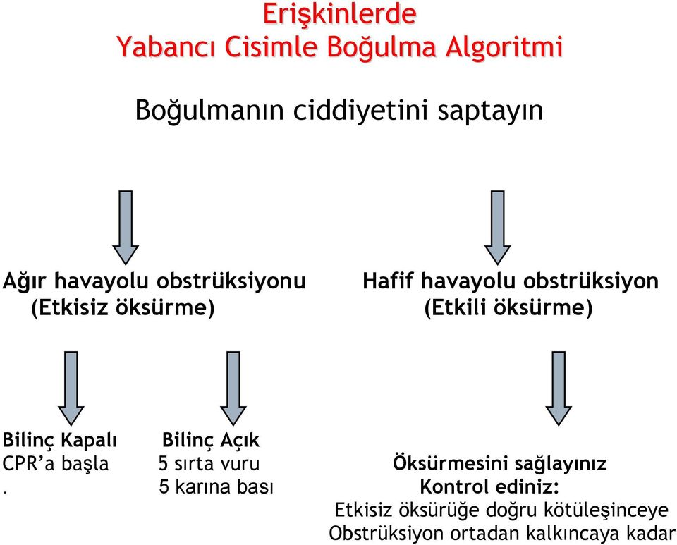 Bilinç Kapalı Bilinç Açık CPR a başla 5 sırta vuru Öksürmesini sağlayınız.