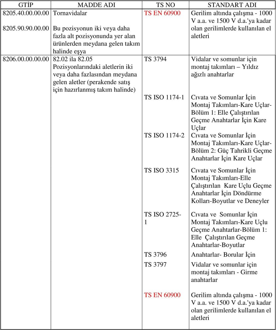 05 Pozisyonlarındaki aletlerin iki veya daha fazlasından meydana gelen aletler (perakende satış için hazırlanmış takım halinde) TS 3794 Vidalar ve somunlar için montaj takımları Yıldız ağızlı