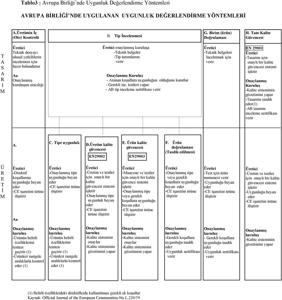 Tam Kalite Güvencesi T A S A R I M Üretici Teknik dosyayı ulusal yetkililerin incelemesi için hazır bulundurur Aa Onaylanmış kuruluşun aracılığı Üretici onaylanmış kuruluşa -Teknik belgeler -Tip