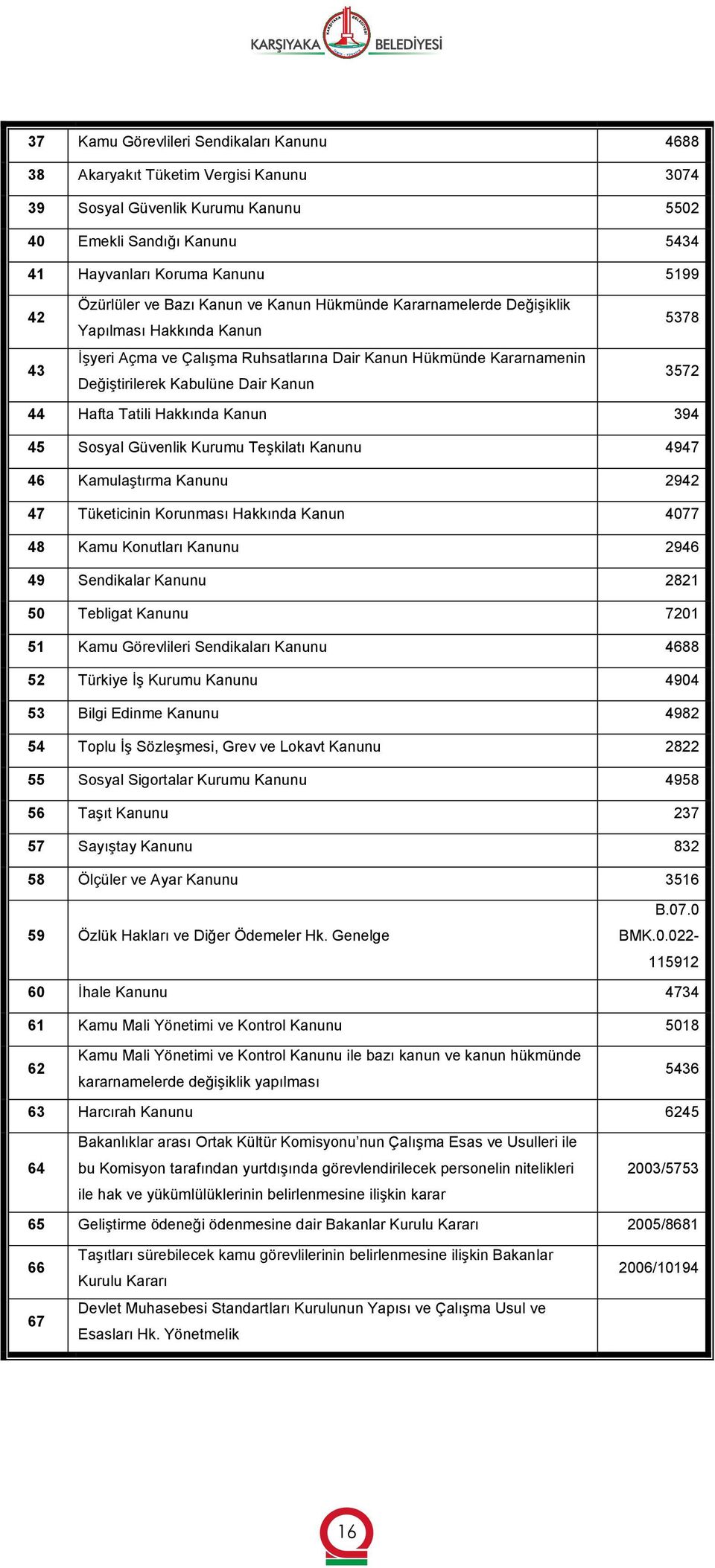 5378 3572 44 Hafta Tatili Hakkında Kanun 394 45 Sosyal Güvenlik Kurumu Teşkilatı Kanunu 4947 46 Kamulaştırma Kanunu 2942 47 Tüketicinin Korunması Hakkında Kanun 4077 48 Kamu Konutları Kanunu 2946 49