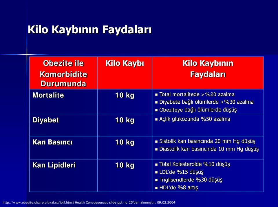 kan basıncında 20 mm Hg düşüş Diastolik kan basıncında 10 mm Hg düşüş Kan Lipidleri 10 kg Total Kolesterolde %10 düşüş LDL de %15 düşüş