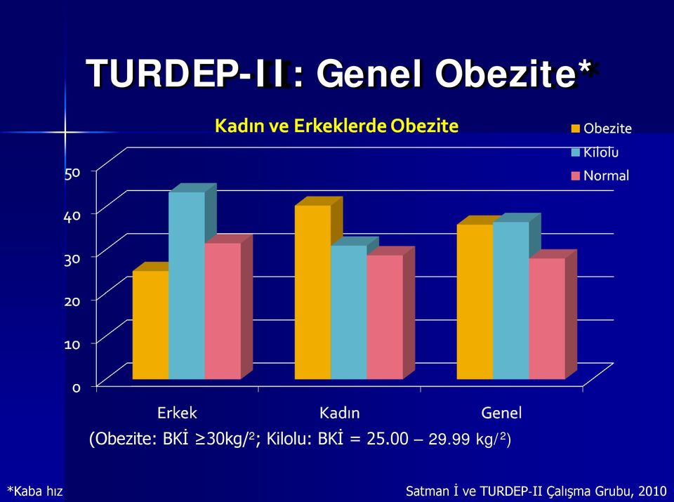 BKİ = 25.00 29.