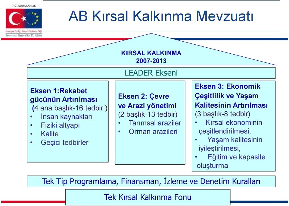 arazileri Eksen 3: Ekonomik Çeşitlilik ve Yaşam Kalitesinin Artırılması (3 başlık-8 tedbir) Kırsal ekonominin çeşitlendirilmesi, Yaşam