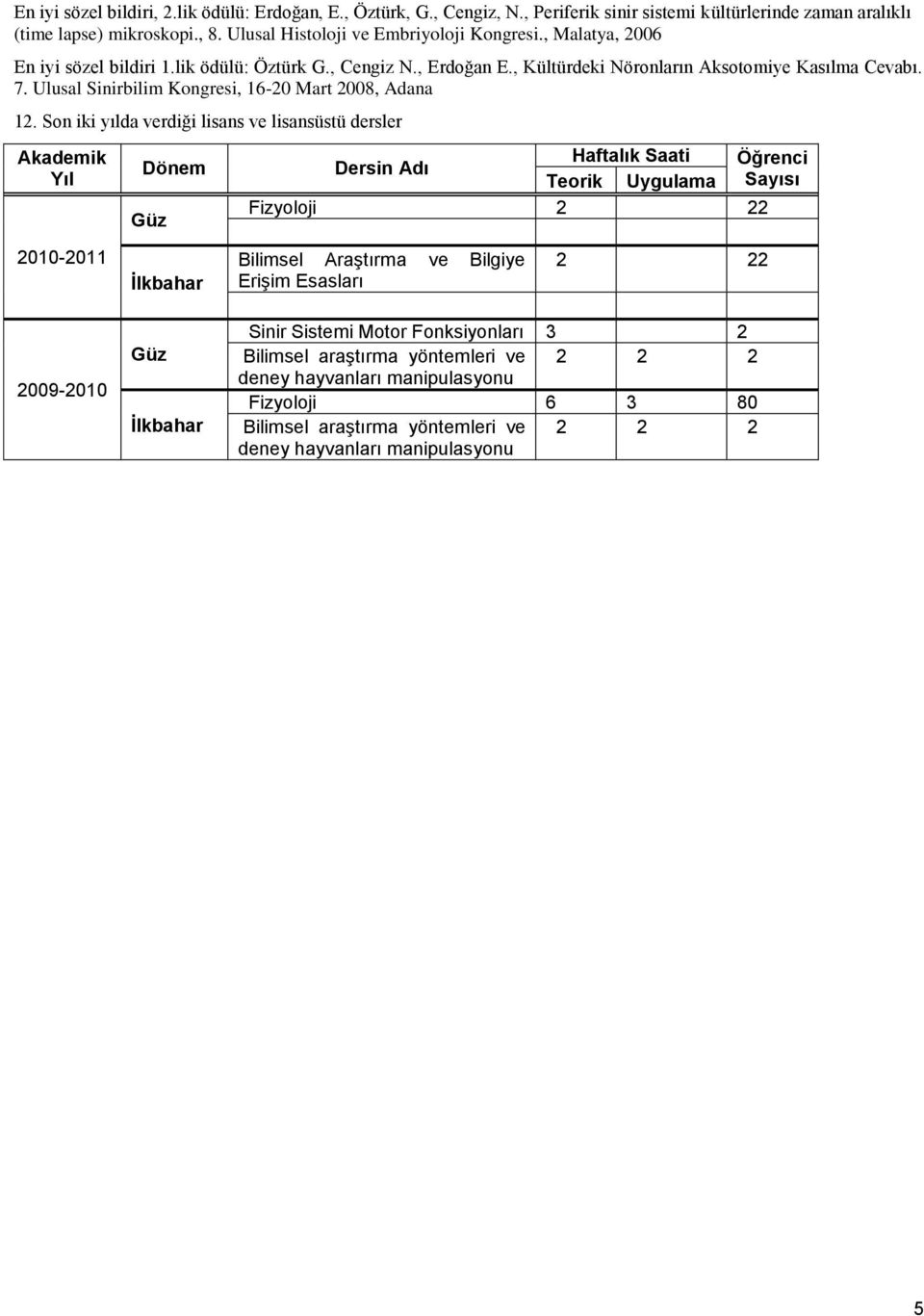 Son iki yılda verdiği lisans ve lisansüstü dersler Akademik Yıl Dönem Güz Haftalık Saati Öğrenci Dersin Adı Teorik Uygulama Sayısı Fizyoloji 2 22 2010-2011 İlkbahar Bilimsel Araştırma ve Bilgiye