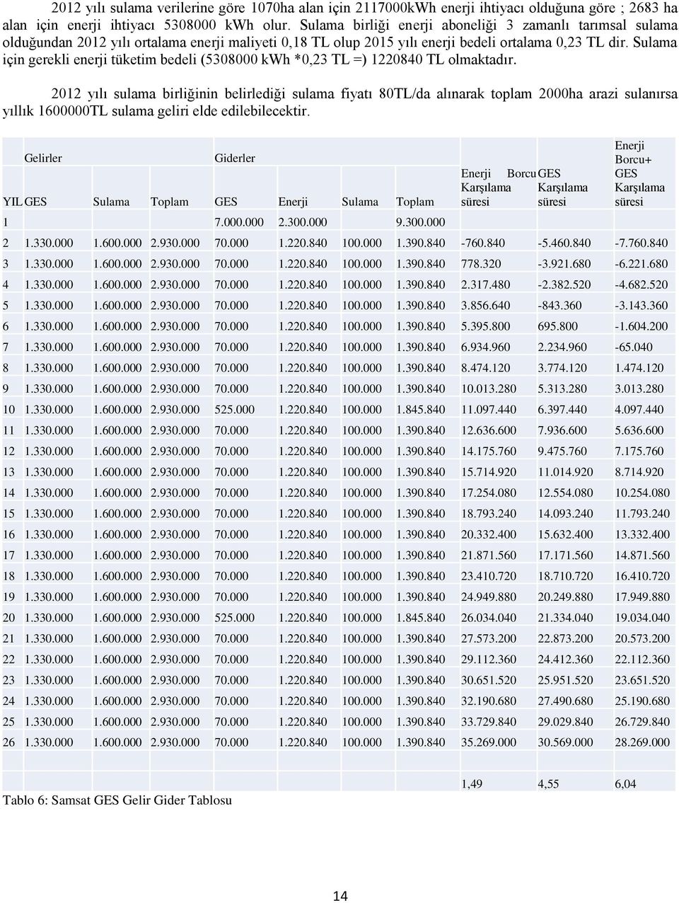 Sulama için gerekli enerji tüketim bedeli (5308000 kwh *0,23 TL =) 1220840 TL olmaktadır.