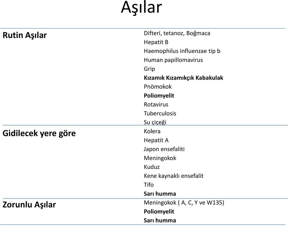 Su çiçeği Gidilecek yere göre Kolera Hepatit A Japon ensefaliti Meningokok Kuduz Kene