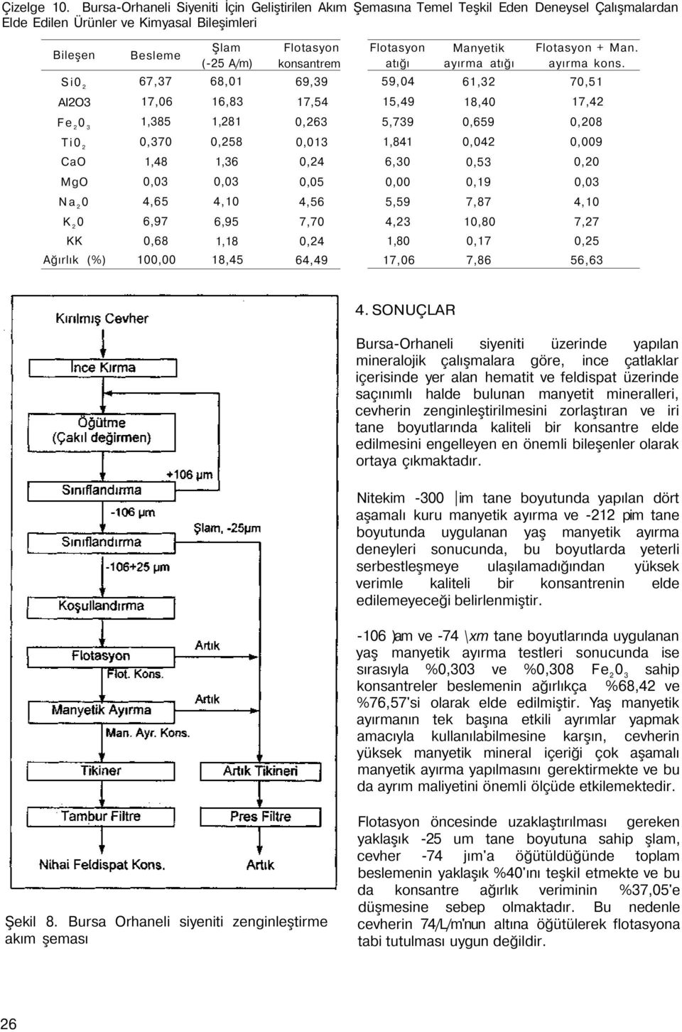 konsantrem 69,39 Flotasyon atığı 59,4 Manyetik ayırma atığı 61,32 Flotasyon + Man. ayırma kons.