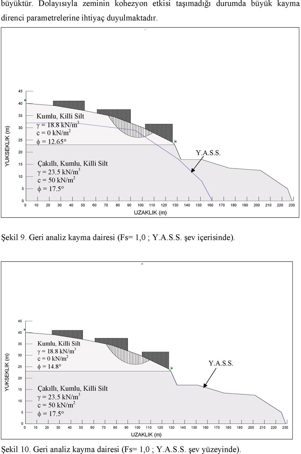 Geri analiz kayma dairesi (Fs= 1,0 ; Y.A.S.S. şev içerisinde). 0.999 45 40 YUKSEKLIK (m) 35 30 25 20 15 10 5 Kumlu, Killi Silt γ = 18.8 kn/m 3 c = 0 kn/m 2 φ = 14.8 Çakıllı, Kumlu, Killi Silt γ = 23.