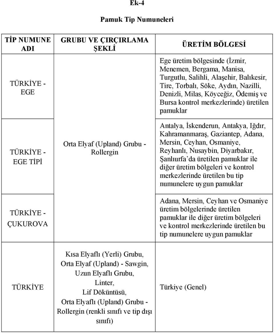 Antalya, İskenderun, Antakya, Iğdır, Kahramanmaraş, Gaziantep, Adana, Mersin, Ceyhan, Osmaniye, Reyhanlı, Nusaybin, Diyarbakır, Şanlıurfa da üretilen pamuklar ile diğer üretim bölgeleri ve kontrol