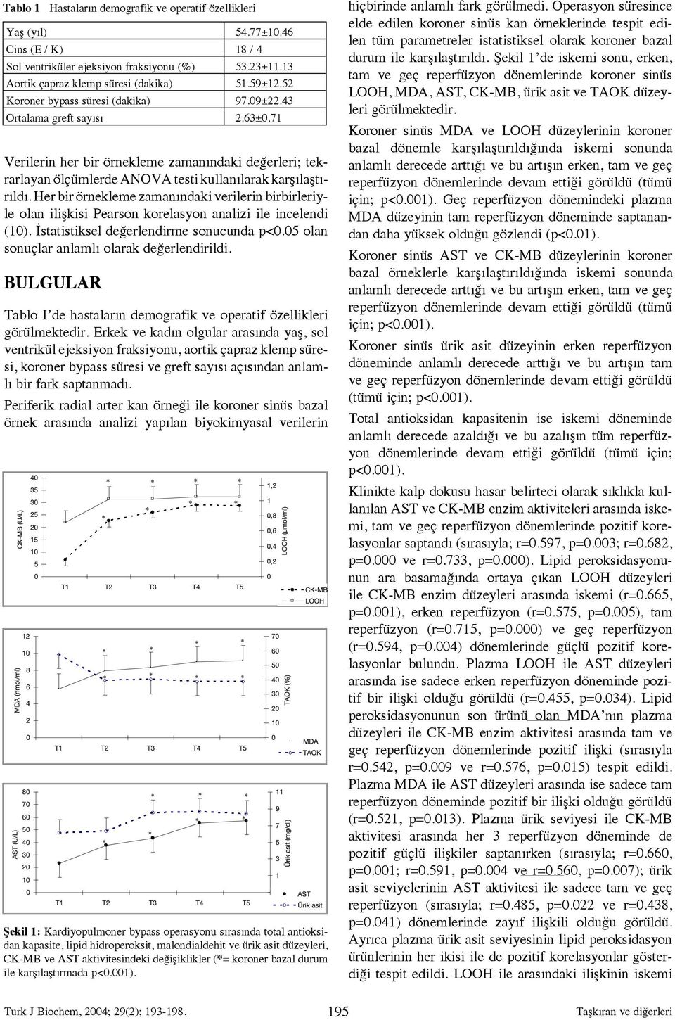 Her bir örnekleme zamanındaki verilerin birbirleriyle olan ilişkisi Pearson korelasyon analizi ile incelendi (10). İstatistiksel değerlendirme sonucunda p<0.