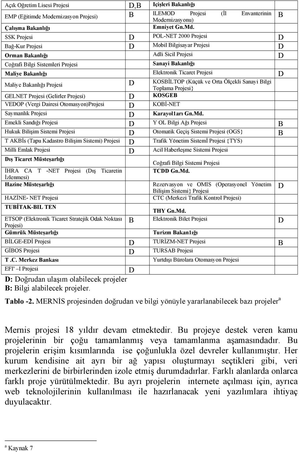 Ticaret Projesi D Maliye Bakanlõğõ Projesi D KOSBİLTOP (Küçük ve Orta Ölçekli Sanayi Bilgi Toplama Projesi} GELNET Projesi (Gelirler Projesi) D KOSGEB VEDOP (Vergi Dairesi Otomasyon)Projesi D