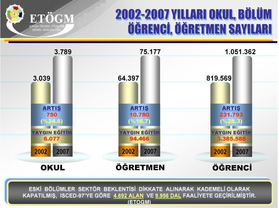 466 2002 2007 ÖĞRETMEN ARTIŞ 231.793 (%28.3) YAYGIN EĞİTİM 3.385.