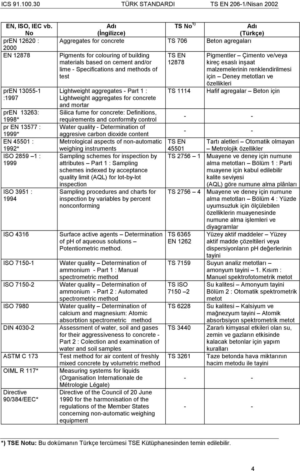 Specifications and methods of test TS EN 12878 Pigmentler Çimento ve/veya kireç esaslõ inşaat malzemelerinin renklendirilmesi için Deney metotlarõ ve pren 13055-1 :1997 pren 13263: 1998* pr EN 13577