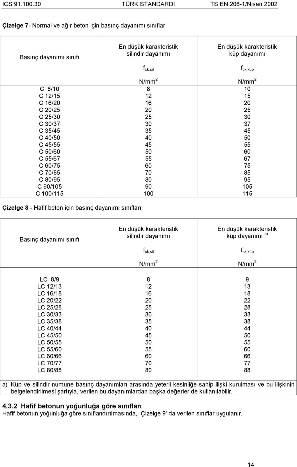 55 60 67 75 85 95 105 115 Çizelge 8 - Hafif beton için basõnç dayanõmõ sõnõflarõ Basõnç dayanõmõ sõnõfõ LC 8/9 LC 12/13 LC 16/18 LC 20/22 LC 25/28 LC 30/33 LC 35/38 LC 40/44 LC 45/50 LC 50/55 LC