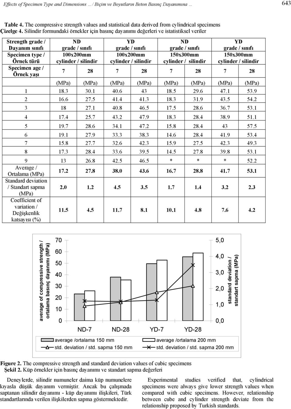 silindir grade / sınıı 100x200 / silindir grade / sınıı 150x300 / silindir grade / sınıı 150x300 / silindir 7 28 7 28 7 28 7 28 (MPa) (MPa) (MPa) (MPa) (MPa) (MPa) (MPa) (MPa) 1 18.3 30.1 40.6 43 18.