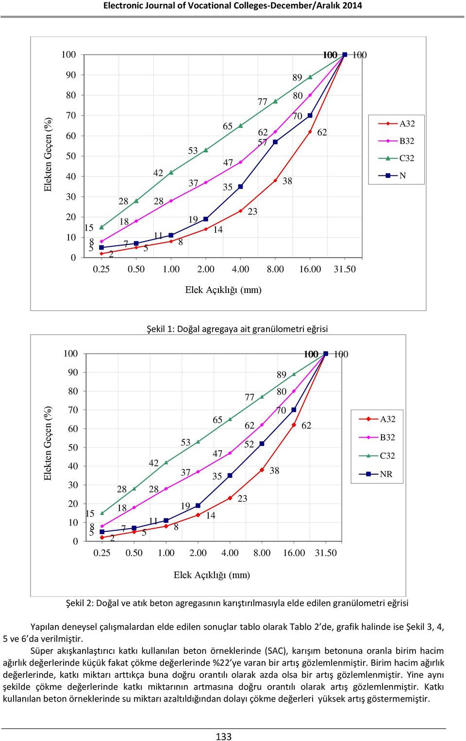 50 A32 B32 C32 N Elek Açıklığı (mm) Şekil 1: Doğal agregaya ait granülometri eğrisi 90 89 80 70 60 50 40 30 20 10 0 53 42 37 28 28 18 19 15 11 8 8 5 7 5 2 77 80 70 65 62 62 52 47 35 38 23 14 0.25 0.