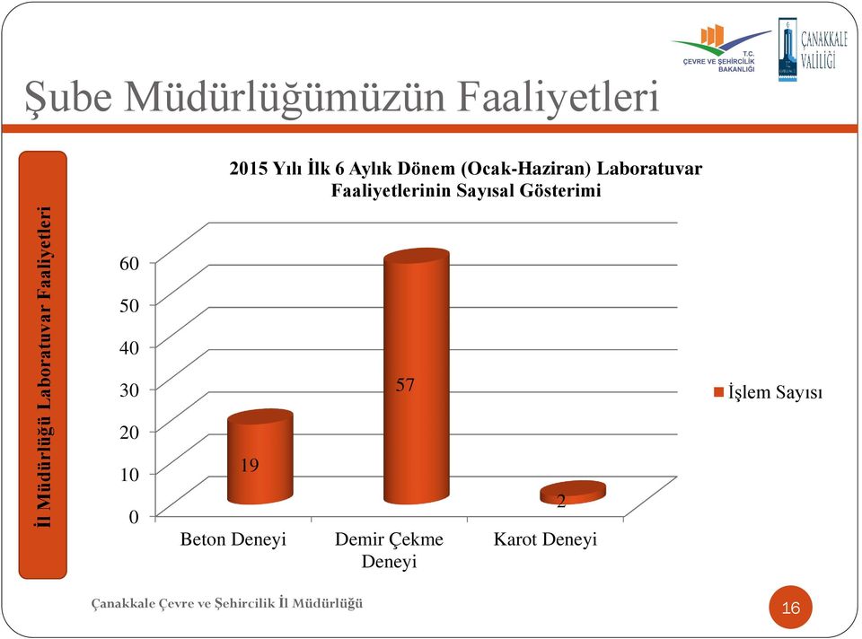 Müdürlüğü Laboratuvar Faaliyetleri 60 50 40 30 20 10