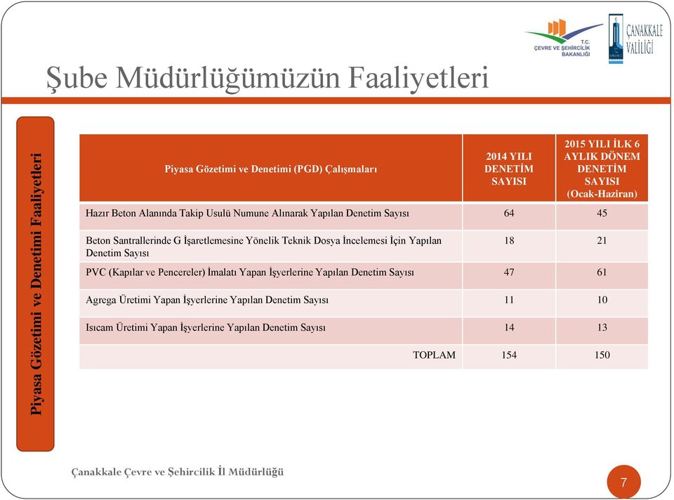 İşaretlemesine Yönelik Teknik Dosya İncelemesi İçin Yapılan Denetim Sayısı 18 21 PVC (Kapılar ve Pencereler) İmalatı Yapan İşyerlerine Yapılan