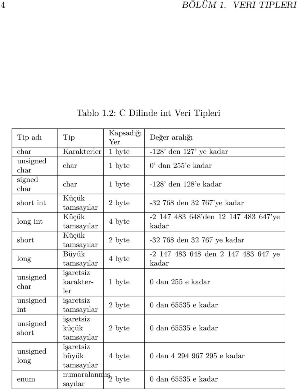 kadar short int Küçük tamsayılar 2 byte -32 768 den 32 767 ye kadar long int Küçük -2 147 483 648 den 12 147 483 647 ye 4 byte tamsayılar kadar short Küçük tamsayılar 2 byte -32 768 den 32 767 ye