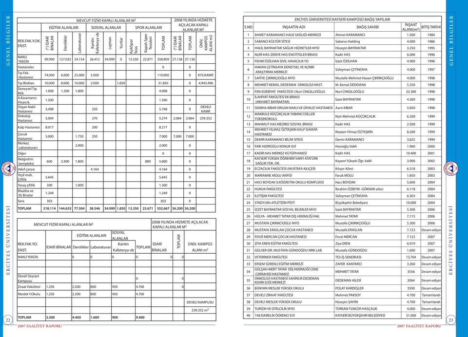 Tesisleri TOPLAM 2008 YILINDA HİZMETE AÇILACAK KAPALI ALANLAR M 2 (*) İDARİ BİNALAR 99.990 127.033 34.154 26.412 34.999 0 13.350 22.871 358.809 27.136 27.136 Hastaneler 0 0 Tıp Fak.
