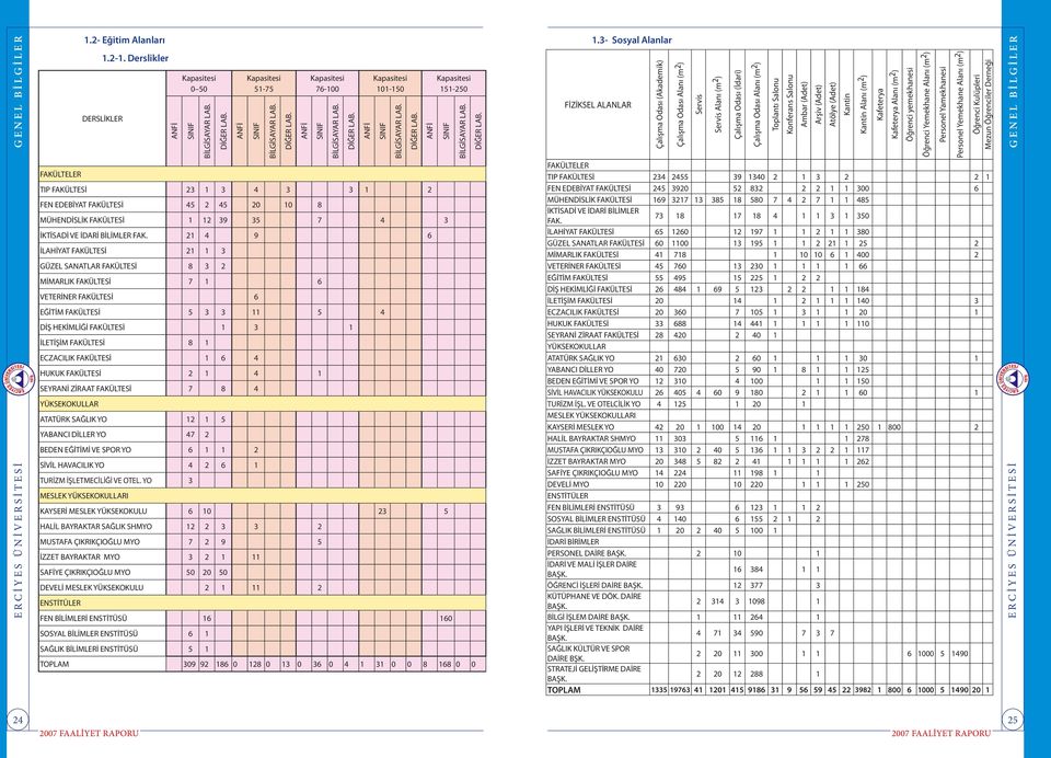 ANFİ Kapasitesi 101-150 TIP 23 1 3 4 3 3 1 2 FEN EDEBİYAT 45 2 45 20 10 8 MÜHENDİSLİK 1 12 39 35 7 4 3 İKTİSADİ VE İDARİ BİLİMLER FAK.