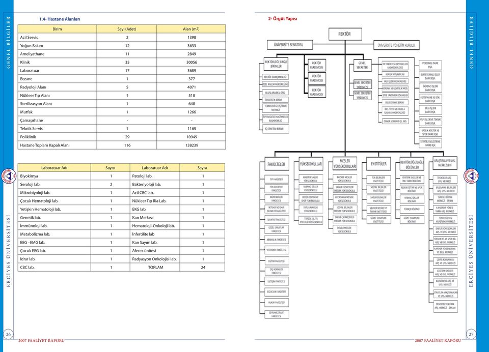 1 518 Sterilizasyon Alanı 1 648 Mutfak 1 1266 Çamaşırhane - - Teknik Servis 1 1165 Poliklinik 29 10949 Hastane Toplam Kapalı Alanı 116 138239 Laboratuar Adı Sayısı Laboratuar Adı Sayısı Biyokimya 1