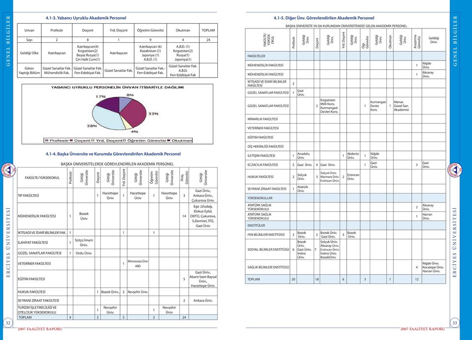 FAKÜLTE/YÜKSEKOKUL Azerbaycan(4) Kırgızistan(2) Beyaz Rusya(1) Çin Halk Cum(1) Güzel Sanatlar Fak. Fen-Edebiyat Fak. Azerbaycan Güzel Sanatlar Fak. Azerbaycan (6) Kazakistan (1) Japonya (1) A.B.D.