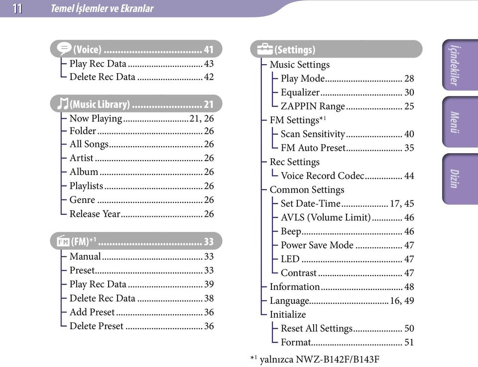 .. 36 (Settings) Music Settings Play Mode... 28 Equalizer... 30 ZAPPIN Range... 25 FM Settings* 1 Scan Sensitivity... 40 FM Auto Preset... 35 Rec Settings Voice Record Codec.